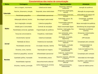 Meios Vantagens Desvantagens Oportunidades Ameaças
Televisão
Som e imagem, movimento Cobertura de massa
Pequenas e seletivas
audiências
Variação da audiência
Fascínio, dinamismo, emoção Dispersão, baixa seletividade
Fringe time (madrugada,
manhã)
Alteração da programação
Flexibilidade geográfica Inflexibilidade operacional
Transmissões comerciais,
eventos
Antecedência da reserva de
espaço
Adequação editorial, horário Secundagem padronizada
Publicidade virtual, 3D,
digital
Competição: qualidade
editorial
Rádio
Som imaginação e emoção Cobertura geográfica
Transmissões especiais
comerciais
Baixa renovação da audiência
Voltado para a comunidade Controle da veiculação Rádio transmissão digital Semelhança de programação
Flexibilidade comercial, agilidade Fragmentação de audiência
Horários: madrugada, fins-
de-semana
Interesses econômicos
diversos
Força dos comunicadores Freqüência, rotatividade
Som ambiental, autos,
transistores
Emissoras e transmissões
piratas
Jornal
Envolvimento racional Cobertura localizada
Ampliação, circulação,
segmentos
CPM elevado
Fidelidade de leitura Problemas de impressão
Suplementos comerciais
especiais
Competição pelo conteúdo
Flexibilidade comercial Circulação reduzida, restrita
Reprodução – evolução
tecnológica
Instantaneidade da
informação
Encartes, cores, insertos Reprodução de imagens
Comunicação dirigida,
personalizada
Custo da matéria-prima,
papel
Revista
Cobertura geográfica, nacional Inflexibilidade operacional
Cadernos, suplementos
especiais
Competição pelo conteúdo
Qualidade gráfica, impressão Periodicidade, prazos
Repartes regionais, editoriais
e públicos
Velocidade da informação
Possibilidades regionais Desconhecimento editorial
Adequação, ambientação
editorial
Equilíbrio: custo relativo e
absoluto
Encartes, insertos, promoção
Lenta cobertura do universo
do leitor
Ações promocionais,
institucionais
Custo da matéria-prima
Características dos meios de comunicação
 