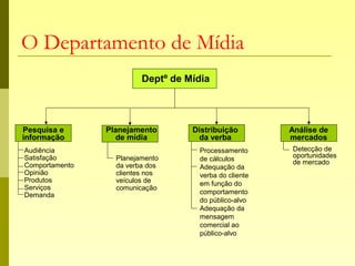 O Departamento de Mídia
Deptº de Mídia
Pesquisa e
informação
Distribuição
da verba
Análise de
mercados
Planejamento
da verba dos
clientes nos
veículos de
comunicação
Detecção de
oportunidades
de mercado
Planejamento
de mídia
Audiência
Satisfação
Comportamento
Opinião
Produtos
Serviços
Demanda
Processamento
de cálculos
Adequação da
verba do cliente
em função do
comportamento
do público-alvo
Adequação da
mensagem
comercial ao
público-alvo
 
