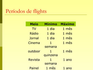 Períodos de flights
Meio Mínimo Máximo
TV 1 dia 1 mês
Rádio 1 dia 1 mês
Jornal 1 dia 1 mês
Cinema 1
semana
1 mês
outdoor 1
quinzena
1 mês
Revista 1
semana
1 ano
Painel 1 mês 1 ano
 