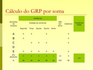Cálculo do GRP por soma
Domicílios
da
amostra
Audiências
GRP
por
soma
Cobertura
Freqüência
média
Exibição do comercial
Segunda Terça Quarta Quinta Sexta
A X X X X
B X X
C X X X X
D
E X X X X X X
Nºs
absolutos
3 3 2 3 1 12 4
3,0
% 60 60 40 60 20 240 80
 