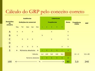 Cálculo do GRP pelo conceito correto
Domicílios
da
amostra
Audiências Coberturas
Freqüência
média
GRP
Exibições do comercial Freqüências Soma
Seg Ter Qua Qui Sex 1 2 3 4 5
A X X X X X
B X X X
C X X X X X
D
E X X X X X X X
5  Números absolutos  1 0 2 0 1 4
Cálculos 1x1 2x0 3x2 4x0 5x1 12 ÷ 4 3,0 x 80
Números absolutos 1 0 6 0 5 12
100 % 80 3,0 240
 