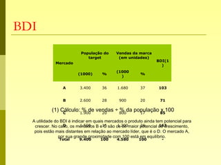 BDI
Mercado
População do
target
Vendas da marca
(em unidades)
BDI(1
)
(1000) %
(1000
)
%
A 3.400 36 1.680 37 103
B 2.600 28 900 20 71
C 1.900 20 800 17 85
D 1.500 16 1.200 26 163
Total 9.400 100 4.580 100 -
(1) Cálculo: % de vendas ÷ % da população x 100
A utilidade do BDI é indicar em quais mercados o produto ainda tem potencial para
crescer. No caso, os mercados B e C são os de maior potencial de crescimento,
pois estão mais distantes em relação ao mercado líder, que é o D. O mercado A,
por sua grande proximidade com 100 está em equilíbrio.
 