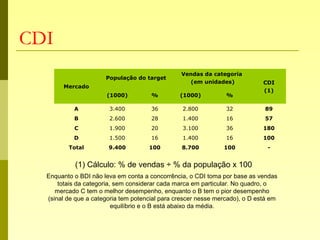CDI
Mercado
População do target
Vendas da categoria
(em unidades) CDI
(1)
(1000) % (1000) %
A 3.400 36 2.800 32 89
B 2.600 28 1.400 16 57
C 1.900 20 3.100 36 180
D 1.500 16 1.400 16 100
Total 9.400 100 8.700 100 -
(1) Cálculo: % de vendas ÷ % da população x 100
Enquanto o BDI não leva em conta a concorrência, o CDI toma por base as vendas
totais da categoria, sem considerar cada marca em particular. No quadro, o
mercado C tem o melhor desempenho, enquanto o B tem o pior desempenho
(sinal de que a categoria tem potencial para crescer nesse mercado), o D está em
equilíbrio e o B está abaixo da média.
 