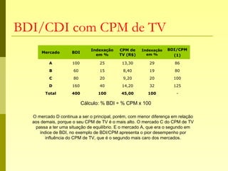 BDI/CDI com CPM de TV
Mercado BDI
Indexação
em %
CPM de
TV (R$)
Indexação
em %
BDI/CPM
(1)
A 100 25 13,30 29 86
B 60 15 8,40 19 80
C 80 20 9,20 20 100
D 160 40 14,20 32 125
Total 400 100 45,00 100 -
Cálculo: % BDI ÷ % CPM x 100
O mercado D continua a ser o principal, porém, com menor diferença em relação
aos demais, porque o seu CPM de TV é o mais alto. O mercado C do CPM de TV
passa a ter uma situação de equilíbrio. E o mercado A, que era o segundo em
índice de BDI, no exemplo de BDI/CPM apresenta o pior desempenho por
influência do CPM de TV, que é o segundo mais caro dos mercados.
 