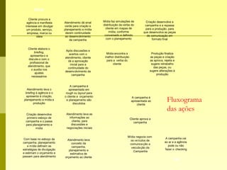 Fluxograma
das ações
Mídia negocia com
os veículos de
comunica ção a
veiculação da
Campanha
A campanha vai
ao ar e a agência
pode ou não
fazer o checking
A campanha é
apresentada ao
cliente
FIM
Criação desenvolve
primeiro esboço de
campanha e o passa
para planejamento e
mídia
Com base no esboço da
campanha, planejamento
e mídia definem as
estratégias de divulgação
e estimam o orçamento e
passam para atendimento
Atendimento leva
conceito da
campanha,
planejamento e
estimativa de
orçamento ao cliente
Atendimento leva as
informações ao
cliente, para
discussões e
negociações iniciais
A campanha é
apresentada em
rough ou layout para
o cliente e orçamento
e planejamento são
discutidos
Após discussões e
acertos com o
atendimento, cliente
dá a aprovação
inicial para a
continuidade do
desenvolvimento da
campanha
Atendimento dá sinal
verde para criação e
planejamento e mídia
darem continuidade
ao desenvolvimento
da campanha
Cliente procura a
agência e manifesta
interesse em divulgar
um produto, serviço,
empresa, marca ou
ideia
Cliente elabora o
briefing,
apresenta-o e
discute-o com o
profissional de
atendimento, que
o auxilia nos
ajustes
necessários
Atendimento leva o
briefing à agência e o
apresenta à criação,
planejamento e mídia e
produção
Mídia faz simulações de
distribuição da verba do
cliente em mapas de
mídia, conforme
conversado e definido
com o planejamento
Criação desenvolve a
campanha e a repassa
para a produção, para
que desenvolva as peças
de comunicação em
formato final
INÍCIO
Mídia encontra a
melhor distribuição
para a verba do
cliente
Produção finaliza
as peças e criação
as aprova, rejeita e
sugere retrabalho
das peças, ou
sugere alterações à
produção
Cliente aprova a
campanha
 