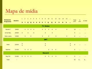 Mapa de mídia
Emissoras
Programas
Horário
1 2 3 4 5 6 7 8 9 10 11 12 13 14 15 ...
Total
com.
$
unit.
$ total
S T Q Q S S D S T Q Q S S D S ...
TV Globo
Novela I 18h00 X X X X X X X X X X 10 ... ...
Jornal Nac. 20h00 X X X X X 5 ... ...
Vale a pena 14h00 X X X X X X 6 ... ...
SBT
Hebe 22h30
X
X
X
X
X
X
6 ... ...
Ratinho 21h30 X X X X X X 6 ... ...
Record
Raul Gil 21h00 X X X X X X X X X 9 ... ...
Total - 42 $... $...
 