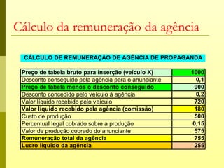 Cálculo da remuneração da agência

 CÁLCULO DE REMUNERAÇÃO DE AGÊNCIA DE PROPAGANDA

 Preço de tabela bruto para inserção (veículo X)      1000
 Desconto conseguido pela agência para o anunciante    0,1
 Preço de tabela menos o desconto conseguido           900
 Desconto concedido pelo veículo à agência             0,2
 Valor líquido recebido pelo veículo                   720
 Valor líquido recebido pela agência (comissão)        180
 Custo de produção                                     500
 Percentual legal cobrado sobre a produção            0,15
 Valor de produção cobrado do anunciante               575
 Remuneração total da agência                          755
 Lucro líquido da agência                              255
 