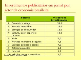 Investimentos publicitários em jornal por
setor da economia brasileira
                   Setores                   % sobre os
                                           investimentos
    1   Comércio – varejo                      33,0
    2   Mercado imobiliário                    16,0
    3   Serviços ao consumidor                 12,0
    4   Cultura, lazer, esporte e              10,0
        turismo
    5   Mídia                                   5,0
    6   Mercado financeiro e seguros            4,5
    7   Serviços públicos e sociais             4,0
    8   Telecomunicações                        2,1
    9   Internet                                1,7
Fonte: IBOPE Monitor, 2006. e acessórios
   10 Veículos, peças                           1,3
 