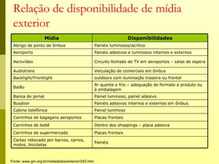 Relação de disponibilidade de mídia
 exterior
                   Mídia                                             Disponibilidades
 Abrigo de ponto de ônibus                         Painéis luminosos/acrílico
 Aeroporto                                         Painéis adesivos e luminosos internos e externos

 Aerovídeo                                         Circuito fechado de TV em aeroportos – salas de espera

 Audiotrans                                        Veiculação de comerciais em ônibus
 Backlight/Frontlight                              outdoors com iluminação traseira ou frontal
                                                   Ar quente e frio – adequação de formato a produto ou
 Balão
                                                   à embalagem
 Banca de jornal                                   Painel luminoso, painel adesivo
 Busdoor                                           Painéis adesivos internos e externos em ônibus
 Cabine telefônica                                 Painel lunimoso
 Carrinhos de bagagens aeroportos                  Placas frontais
 Carrinhos de bebê                                 Dentro dos shoppings – placa adesiva
 Carrinhos de supermercado                         Placas frontais
 Cartaz rebocado por barcos, carros,
                                                   Painéis
 motos, bicicletas



Fonte: www.gm.org.br/midiadados/exterior/242.htm
 