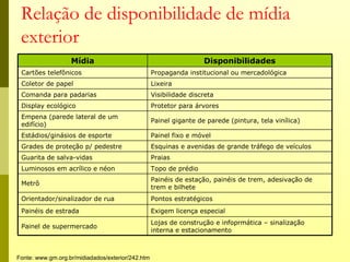 Relação de disponibilidade de mídia
 exterior
                   Mídia                                            Disponibilidades
 Cartões telefônicos                               Propaganda institucional ou mercadológica
 Coletor de papel                                  Lixeira
 Comanda para padarias                             Visibilidade discreta
 Display ecológico                                 Protetor para árvores
 Empena (parede lateral de um
                                                   Painel gigante de parede (pintura, tela vinílica)
 edifício)
 Estádios/ginásios de esporte                      Painel fixo e móvel
 Grades de proteção p/ pedestre                    Esquinas e avenidas de grande tráfego de veículos
 Guarita de salva-vidas                            Praias
 Luminosos em acrílico e néon                      Topo de prédio
                                                   Painéis de estação, painéis de trem, adesivação de
 Metrô
                                                   trem e bilhete
 Orientador/sinalizador de rua                     Pontos estratégicos
 Painéis de estrada                                Exigem licença especial
                                                   Lojas de construção e infoprmática – sinalização
 Painel de supermercado
                                                   interna e estacionamento



Fonte: www.gm.org.br/midiadados/exterior/242.htm
 