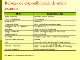 Relação de disponibilidade de mídia
 exterior
                   Mídia                                             Disponibilidades
 Painel eletrônico                                 Mais caro, muitos anúncios
 Painel em bebedouro                               Temperatura
 Passe escolar                                     Patrocínio
 Propaganda aérea                                  Faixa publicitária rebocada por avião
 Propaganda em caixa 24 horas                      Tela do monitor
 Raio laser                                        Shows, promoção de eventos
 Relógio termômetro                                Pontos estratégicos de grande movimento
 Salas de cinema                                   Cartaz/luminoso
 Sky mídia                                         Helicóptero com mensagens luminosas na base
 Tapa-sol para automóveis                          Brindes
 Táxi                                              Luminoso no teto, adesivo nas portas e encostos
                                                   Após ouvir um comercial de 30 seg., o usuário não
 Telefone – Fale grátis
                                                   paga a ligação (máximo de 2 minutos de conversa)
 Terminal rodoviário                               Painéis e circuito fechado de TV



Fonte: www.gm.org.br/midiadados/exterior/242.htm
 