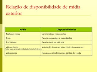 Relação de disponibilidade de mídia
 exterior

                   Mídia                                            Disponibilidades

 Toalha de mesa                                    Lanchonetes e restaurantes

 Trem                                              Painéis nos vagões e nas estações

 Trio elétrico                                     Painéis nos trios elétricos

 Vídeo a bordo                                     Veiculação de comerciais a bordo de aeronaves
Fonte: www.gm.org.br/midiadados/exterior/242.htm

 Videotronics                                      Mensagens eletrônicas nos pontos-de-venda
 