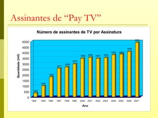 Assinantes de “Pay TV”
                                  Número de assinantes de TV por Assinatura
                                                                                                                       4900
                    5000
                    4500                                                                                        4082

                    4000                                                                          3790   3850
                                                                             3559          3533
 Quantidade (mil)




                                                                      3469          3457
                    3500
                                                               2974
                    3000                                2693
                                                 2571
                    2500
                    2000                  1800

                    1500
                                   1000
                    1000
                             350
                     500
                       0
                             1
                           1994     2
                                   1995    3
                                          1996    4
                                                 1997   5
                                                        1998    6
                                                               1999   7
                                                                      2000    8
                                                                             2001    9
                                                                                    2002   10
                                                                                           2003   11 2005
                                                                                                  2004 12       13 2007
                                                                                                                2006 14

                                                                       Ano
 