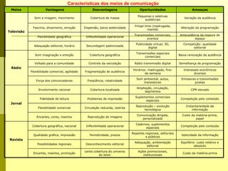Características dos meios de comunicação
 Meios                Vantagens                       Desvantagens                    Oportunidades                        Ameaças

                                                                                     Pequenas e seletivas
              Som e imagem, movimento                Cobertura de massa                                              Variação da audiência
                                                                                         audiências

                                                                                   Fringe time (madrugada,
             Fascínio, dinamismo, emoção         Dispersão, baixa seletividade                                     Alteração da programação
                                                                                            manhã)
Televisão
                                                                                  Transmissões comerciais,        Antecedência da reserva de
                Flexibilidade geográfica          Inflexibilidade operacional
                                                                                          eventos                          espaço
                                                                                    Publicidade virtual, 3D,         Competição: qualidade
              Adequação editorial, horário        Secundagem padronizada
                                                                                             digital                       editorial

                                                                                    Transmissões especiais
               Som imaginação e emoção               Cobertura geográfica                                         Baixa renovação da audiência
                                                                                         comerciais

              Voltado para a comunidade             Controle da veiculação         Rádio transmissão digital      Semelhança de programação
 Rádio
                                                                                  Horários: madrugada, fins-         Interesses econômicos
            Flexibilidade comercial, agilidade   Fragmentação de audiência
                                                                                          de-semana                         diversos
                                                                                    Som ambiental, autos,          Emissoras e transmissões
               Força dos comunicadores             Freqüência, rotatividade
                                                                                        transistores                       piratas
                                                                                    Ampliação, circulação,
                 Envolvimento racional               Cobertura localizada                                                 CPM elevado
                                                                                         segmentos
                                                                                   Suplementos comerciais
                  Fidelidade de leitura            Problemas de impressão                                          Competição pelo conteúdo
                                                                                         especiais
 Jornal
                                                                                    Reprodução – evolução             Instantaneidade da
                 Flexibilidade comercial         Circulação reduzida, restrita
                                                                                         tecnológica                      informação
                                                                                    Comunicação dirigida,           Custo da matéria-prima,
                Encartes, cores, insertos          Reprodução de imagens
                                                                                       personalizada                         papel
                                                                                   Cadernos, suplementos
             Cobertura geográfica, nacional       Inflexibilidade operacional                                      Competição pelo conteúdo
                                                                                         especiais
                                                                                 Repartes regionais, editoriais
              Qualidade gráfica, impressão          Periodicidade, prazos                                          Velocidade da informação
                                                                                          e públicos
Revista
                                                                                   Adequação, ambientação          Equilíbrio: custo relativo e
                Possibilidades regionais          Desconhecimento editorial
                                                                                          editorial                          absoluto
                                                 Lenta cobertura do universo         Ações promocionais,
             Encartes, insertos, promoção                                                                           Custo da matéria-prima
                                                          do leitor                     institucionais
 