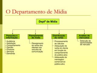 O Departamento de Mídia
                         Deptº de Mídia




Pesquisa e      Planejamento       Distribuição        Análise de
informação        de mídia          da verba           mercados
Audiência                           Processamento      Detecção de
Satisfação        Planejamento      de cálculos        oportunidades
Comportamento                                          de mercado
                  da verba dos      Adequação da
Opinião           clientes nos      verba do cliente
Produtos          veículos de       em função do
Serviços          comunicação
Demanda                             comportamento
                                    do público-alvo
                                    Adequação da
                                    mensagem
                                    comercial ao
                                    público-alvo
 