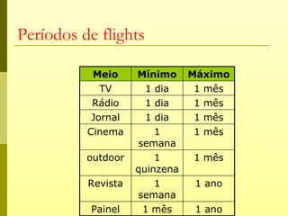 Períodos de flights

           Meio     Mínimo Máximo
             TV       1 dia  1 mês
           Rádio      1 dia  1 mês
           Jornal     1 dia  1 mês
          Cinema        1    1 mês
                    semana
          outdoor       1    1 mês
                    quinzena
          Revista       1    1 ano
                    semana
           Painel    1 mês   1 ano
 