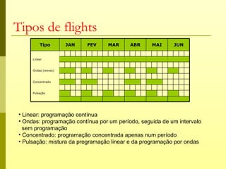 Tipos de flights
         Tipo        JAN   FEV   MAR      ABR     MAI     JUN


     Linear


     Ondas (waves)



     Concentrado


     Pulsação




• Linear: programação contínua
• Ondas: programação contínua por um período, seguida de um intervalo
  sem programação
• Concentrado: programação concentrada apenas num período
• Pulsação: mistura da programação linear e da programação por ondas
 