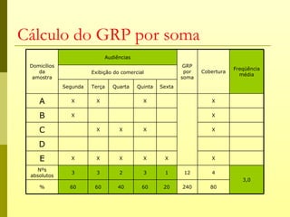 Cálculo do GRP por soma
                              Audiências
 Domicílios                                                  GRP
                                                                               Freqüência
    da                  Exibição do comercial                por   Cobertura
                                                                                 média
  amostra                                                   soma
              Segunda   Terça    Quarta    Quinta   Sexta


    A           X         X                  X                        X


    B           X                                                     X


    C                     X        X         X                        X


    D
    E           X         X        X         X       X                X

   Nºs
                3         3        2         3       1       12       4
 absolutos
                                                                                  3,0
    %           60       60        40       60       20     240       80
 
