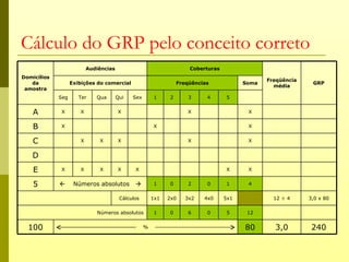 Cálculo do GRP pelo conceito correto
                           Audiências                                 Coberturas
Domicílios
                                                                                                Freqüência
   da              Exibições do comercial                         Freqüências            Soma                 GRP
                                                                                                  média
 amostra
             Seg      Ter     Qua       Qui   Sex       1     2       3     4      5


    A        X         X                X                             X                   X


    B        X                                          X                                 X


    C                  X       X        X                             X                   X


   D
    E        X         X       X        X      X                                   X      X


    5              Números absolutos                  1     0       2     0      1      4

                                         Cálculos       1x1   2x0    3x2   4x0     5x1            12 ÷ 4     3,0 x 80

                              Números absolutos         1     0       6     0      5      12


  100                                               %                                    80       3,0         240
 