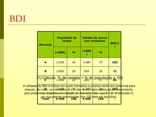 BDI
                          População do      Vendas da marca
                             target          (em unidades)
                                                                 BDI(1
             Mercado
                                                                   )
                                            (1000
                         (1000)      %                  %
                                              )


                 A        3.400      36      1.680      37        103


                 B        2.600      28       900       20         71

           (1) Cálculo:1.900 vendas ÷ 800da população 85100
                C
                        % de 20       %       17
                                                      x
  A utilidade do BDI é indicar em quais mercados o produto ainda tem potencial para
   crescer. No caso, os mercados B e16 são os de maior potencial de crescimento,
                  D         1.500      C     1.200       26        163
   pois estão mais distantes em relação ao mercado líder, que é o D. O mercado A,
                por sua grande proximidade com 100 está em equilíbrio.
               Total     9.400      100     4.580       100        -
 