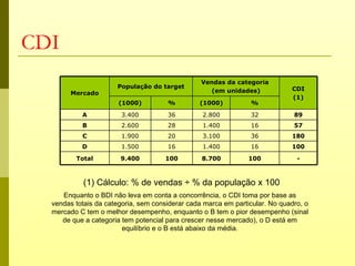 CDI
                                                 Vendas da categoria
                      População do target                                    CDI
        Mercado                                    (em unidades)
                                                                             (1)
                       (1000)         %         (1000)          %

           A            3.400         36         2.800          32            89
           B            2.600         28         1.400          16            57
           C            1.900         20         3.100          36           180
           D            1.500         16         1.400          16           100

         Total         9.400         100         8.700          100            -



            (1) Cálculo: % de vendas ÷ % da população x 100
     Enquanto o BDI não leva em conta a concorrência, o CDI toma por base as
  vendas totais da categoria, sem considerar cada marca em particular. No quadro, o
  mercado C tem o melhor desempenho, enquanto o B tem o pior desempenho (sinal
     de que a categoria tem potencial para crescer nesse mercado), o D está em
                        equilíbrio e o B está abaixo da média.
 
