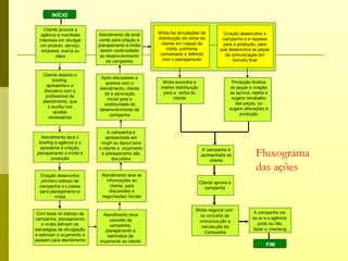 INÍCIO

    Cliente procura a
   agência e manifesta      Atendimento dá sinal    Mídia faz simulações de            Criação desenvolve a
  interesse em divulgar     verde para criação e    distribuição da verba do          campanha e a repassa
   um produto, serviço,     planejamento e mídia      cliente em mapas de             para a produção, para
   empresa, marca ou         darem continuidade          mídia, conforme             que desenvolva as peças
          ideia              ao desenvolvimento      conversado e definido             de comunicação em
                                da campanha           com o planejamento                   formato final


    Cliente elabora o
                             Após discussões e
         briefing,                                    Mídia encontra a                     Produção finaliza
                               acertos com o
      apresenta-o e                                  melhor distribuição                  as peças e criação
                            atendimento, cliente
     discute-o com o                                  para a verba do                     as aprova, rejeita e
                              dá a aprovação
      profissional de                                      cliente                         sugere retrabalho
                                inicial para a
    atendimento, que                                                                         das peças, ou
                              continuidade do
       o auxilia nos                                                                      sugere alterações à
                            desenvolvimento da
          ajustes                                                                              produção
                                 campanha
       necessários


                                 A campanha é
   Atendimento leva o           apresentada em
  briefing à agência e o     rough ou layout para
   apresenta à criação,     o cliente e orçamento
 planejamento e mídia e
         produção
                              e planejamento são
                                   discutidos
                                                                            A campanha é
                                                                            apresentada ao
                                                                                cliente
                                                                                                       Fluxograma
                                                                                                       das ações
  Criação desenvolve         Atendimento leva as
   primeiro esboço de          informações ao                              Cliente aprova a
  campanha e o passa             cliente, para                                campanha
  para planejamento e            discussões e
          mídia              negociações iniciais


                                                                       Mídia negocia com
 Com base no esboço da                                                                                A campanha vai
                              Atendimento leva                           os ve ículos de
campanha, planejamento           conceito da                                                         ao ar e a agência
                                                                        comunica ção a
   e mídia definem as            campanha,                                                              pode ou não
                                                                         veicula ção da
estratégias de divulgação      planejamento e                                                        fazer o checking
                                                                           Campanha
e estimam o orçamento e         estimativa de
passam para atendimento     orçamento ao cliente
                                                                                                            FIM
 