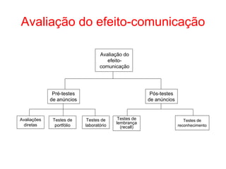 Avaliação do efeito-comunicação
Avaliação do
efeito-
comunicação
Pré-testes
de anúncios
Pós-testes
de anúncios
Avaliações
diretas
Testes de
portfólio
Testes de
laboratório
Testes de
lembrança
(recall)
Testes de
reconhecimento
 