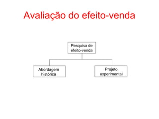 Avaliação do efeito-venda
Pesquisa de
efeito-venda
Abordagem
histórica
Projeto
experimental
 