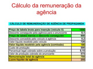 Cálculo da remuneração da
agência
Preço de tabela bruto para inserção (veículo X) 1000
Desconto conseguido pela agência para o anunciante 0,1
Preço de tabela menos o desconto conseguido 900
Desconto concedido pelo veículo à agência 0,2
Valor líquido recebido pelo veículo 720
Valor líquido recebido pela agência (comissão) 180
Custo de produção 500
Percentual legal cobrado sobre a produção 0,15
Valor de produção cobrado do anunciante 575
Remuneração total da agência 755
Lucro líquido da agência 255
CÁLCULO DE REMUNERAÇÃO DE AGÊNCIA DE PROPAGANDA
 