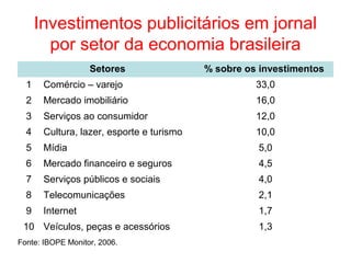 Investimentos publicitários em jornal
por setor da economia brasileira
Setores % sobre os investimentos
1 Comércio – varejo 33,0
2 Mercado imobiliário 16,0
3 Serviços ao consumidor 12,0
4 Cultura, lazer, esporte e turismo 10,0
5 Mídia 5,0
6 Mercado financeiro e seguros 4,5
7 Serviços públicos e sociais 4,0
8 Telecomunicações 2,1
9 Internet 1,7
10 Veículos, peças e acessórios 1,3
Fonte: IBOPE Monitor, 2006.
 