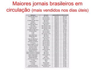 Maiores jornais brasileiros em
circulação (mais vendidos nos dias úteis)
 