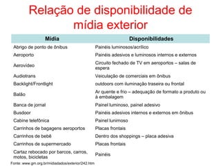 Relação de disponibilidade de
mídia exterior
Mídia Disponibilidades
Abrigo de ponto de ônibus Painéis luminosos/acrílico
Aeroporto Painéis adesivos e luminosos internos e externos
Aerovídeo
Circuito fechado de TV em aeroportos – salas de
espera
Audiotrans Veiculação de comerciais em ônibus
Backlight/Frontlight outdoors com iluminação traseira ou frontal
Balão
Ar quente e frio – adequação de formato a produto ou
à embalagem
Banca de jornal Painel luminoso, painel adesivo
Busdoor Painéis adesivos internos e externos em ônibus
Cabine telefônica Painel lunimoso
Carrinhos de bagagens aeroportos Placas frontais
Carrinhos de bebê Dentro dos shoppings – placa adesiva
Carrinhos de supermercado Placas frontais
Cartaz rebocado por barcos, carros,
motos, bicicletas
Painéis
Fonte: www.gm.org.br/midiadados/exterior/242.htm
 