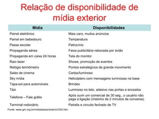 Relação de disponibilidade de
mídia exterior
Mídia Disponibilidades
Painel eletrônico Mais caro, muitos anúncios
Painel em bebedouro Temperatura
Passe escolar Patrocínio
Propaganda aérea Faixa publicitária rebocada por avião
Propaganda em caixa 24 horas Tela do monitor
Raio laser Shows, promoção de eventos
Relógio termômetro Pontos estratégicos de grande movimento
Salas de cinema Cartaz/luminoso
Sky mídia Helicóptero com mensagens luminosas na base
Tapa-sol para automóveis Brindes
Táxi Luminoso no teto, adesivo nas portas e encostos
Telefone – Fale grátis
Após ouvir um comercial de 30 seg., o usuário não
paga a ligação (máximo de 2 minutos de conversa)
Terminal rodoviário Painéis e circuito fechado de TV
Fonte: www.gm.org.br/midiadados/exterior/242.htm
 