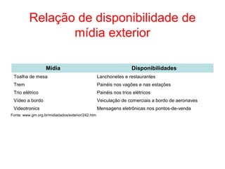 Relação de disponibilidade de
mídia exterior
Mídia Disponibilidades
Toalha de mesa Lanchonetes e restaurantes
Trem Painéis nos vagões e nas estações
Trio elétrico Painéis nos trios elétricos
Vídeo a bordo Veiculação de comerciais a bordo de aeronaves
Videotronics Mensagens eletrônicas nos pontos-de-venda
Fonte: www.gm.org.br/midiadados/exterior/242.htm
 