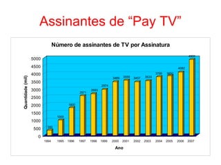 Assinantes de “Pay TV”
0
500
1000
1500
2000
2500
3000
3500
4000
4500
5000
Quantidade
1 2 3 4 5 6 7 8 9 10 11 12 13 14
Ano
Número de assinantes de TV por Assinatura
1994 1995 1996 1997 1998 1999 2000 2001 2002 2003 2004 2005 2006 2007
350
1000
1800
2571
2693
2974
3469 3559 3457 3533
3790 3850
4082
4900
(mil)
 