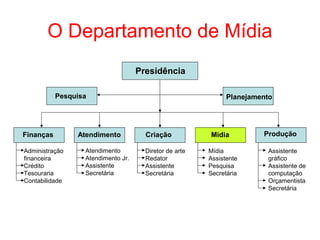 O Departamento de Mídia
Presidência
Pesquisa Planejamento
Finanças Atendimento Criação Mídia Produção
Administração
financeira
Crédito
Tesouraria
Contabilidade
Atendimento
Atendimento Jr.
Assistente
Secretária
Diretor de arte
Redator
Assistente
Secretária
Mídia
Assistente
Pesquisa
Secretária
Assistente
gráfico
Assistente de
computação
Orçamentista
Secretária
 