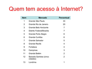 Quem tem acesso à Internet?
Item Mercado Percentual
1 Grande São Paulo 33
2 Grande Rio de Janeiro 20
3 Grande Belo Horizonte 7
4 Distrito Federal/Brasília 7
5 Grande Porto Alegre 6
6 Grande Curitiba 6
7 Grande Salvador 5
8 Grande Recife 4
9 Fortaleza 4
10 Campinas 3
11 Grande Belém 2
12 Baixada Santista (cinco
cidades)
2
13 Londrina 1
 