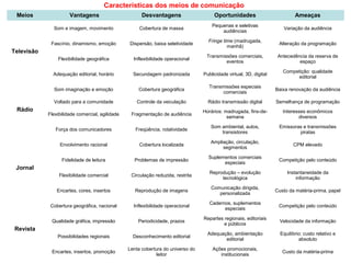 Meios Vantagens Desvantagens Oportunidades Ameaças
Televisão
Som e imagem, movimento Cobertura de massa
Pequenas e seletivas
audiências
Variação da audiência
Fascínio, dinamismo, emoção Dispersão, baixa seletividade
Fringe time (madrugada,
manhã)
Alteração da programação
Flexibilidade geográfica Inflexibilidade operacional
Transmissões comerciais,
eventos
Antecedência da reserva de
espaço
Adequação editorial, horário Secundagem padronizada Publicidade virtual, 3D, digital
Competição: qualidade
editorial
Rádio
Som imaginação e emoção Cobertura geográfica
Transmissões especiais
comerciais
Baixa renovação da audiência
Voltado para a comunidade Controle da veiculação Rádio transmissão digital Semelhança de programação
Flexibilidade comercial, agilidade Fragmentação de audiência
Horários: madrugada, fins-de-
semana
Interesses econômicos
diversos
Força dos comunicadores Freqüência, rotatividade
Som ambiental, autos,
transistores
Emissoras e transmissões
piratas
Jornal
Envolvimento racional Cobertura localizada
Ampliação, circulação,
segmentos
CPM elevado
Fidelidade de leitura Problemas de impressão
Suplementos comerciais
especiais
Competição pelo conteúdo
Flexibilidade comercial Circulação reduzida, restrita
Reprodução – evolução
tecnológica
Instantaneidade da
informação
Encartes, cores, insertos Reprodução de imagens
Comunicação dirigida,
personalizada
Custo da matéria-prima, papel
Revista
Cobertura geográfica, nacional Inflexibilidade operacional
Cadernos, suplementos
especiais
Competição pelo conteúdo
Qualidade gráfica, impressão Periodicidade, prazos
Repartes regionais, editoriais
e públicos
Velocidade da informação
Possibilidades regionais Desconhecimento editorial
Adequação, ambientação
editorial
Equilíbrio: custo relativo e
absoluto
Encartes, insertos, promoção
Lenta cobertura do universo do
leitor
Ações promocionais,
institucionais
Custo da matéria-prima
Características dos meios de comunicação
 