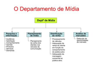 O Departamento de Mídia
Deptº de Mídia
Pesquisa e
informação
Distribuição
da verba
Análise de
mercados
Planejamento
da verba dos
clientes nos
veículos de
comunicação
Detecção de
oportunidades
de mercado
Planejamento
de mídia
Audiência
Satisfação
Comportamento
Opinião
Produtos
Serviços
Demanda
Processamento
de cálculos
Adequação da
verba do cliente
em função do
comportamento
do público-alvo
Adequação da
mensagem
comercial ao
público-alvo
 