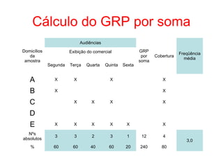 Cálculo do GRP por soma
Domicílios
da
amostra
Audiências
GRP
por
soma
Cobertura
Freqüência
média
Exibição do comercial
Segunda Terça Quarta Quinta Sexta
A X X X X
B X X
C X X X X
D
E X X X X X X
Nºs
absolutos
3 3 2 3 1 12 4
3,0
% 60 60 40 60 20 240 80
 