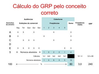 Cálculo do GRP pelo conceito
correto
Domicílios
da amostra
Audiências Coberturas
Freqüência
média
GRPExibições do comercial Freqüências Soma
Seg Ter Qua Qui Sex 1 2 3 4 5
A X X X X X
B X X X
C X X X X X
D
E X X X X X X X
5  Números absolutos  1 0 2 0 1 4
Cálculos 1x1 2x0 3x2 4x0 5x1 12 ÷ 4 3,0 x 80
Números absolutos 1 0 6 0 5 12
100 % 80 3,0 240
 