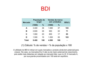 BDI
Mercado
População do
target
Vendas da marca
(em unidades) BDI(1)
(1000) % (1000) %
A 3.400 36 1.680 37 103
B 2.600 28 900 20 71
C 1.900 20 800 17 85
D 1.500 16 1.200 26 163
Total 9.400 100 4.580 100 -
(1) Cálculo: % de vendas ÷ % da população x 100
A utilidade do BDI é indicar em quais mercados o produto ainda tem potencial para
crescer. No caso, os mercados B e C são os de maior potencial de crescimento,
pois estão mais distantes em relação ao mercado líder, que é o D. O mercado A,
por sua grande proximidade com 100 está em equilíbrio.
 