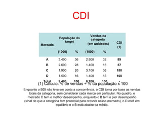 CDI
Mercado
População do
target
Vendas da
categoria
(em unidades) CDI
(1)
(1000) % (1000) %
A 3.400 36 2.800 32 89
B 2.600 28 1.400 16 57
C 1.900 20 3.100 36 180
D 1.500 16 1.400 16 100
Total 9.400 100 8.700 100 -
(1) Cálculo: % de vendas ÷ % da população x 100
Enquanto o BDI não leva em conta a concorrência, o CDI toma por base as vendas
totais da categoria, sem considerar cada marca em particular. No quadro, o
mercado C tem o melhor desempenho, enquanto o B tem o pior desempenho
(sinal de que a categoria tem potencial para crescer nesse mercado), o D está em
equilíbrio e o B está abaixo da média.
 