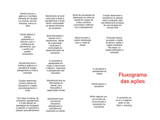 Fluxograma
das ações
Mídia negocia com
os veículos de
comunica ção a
veiculação da
Campanha
A campanha vai
ao ar e a agência
pode ou não
fazer o checking
A campanha é
apresentada ao
cliente
FIM
Criação desenvolve
primeiro esboço de
campanha e o passa
para planejamento e
mídia
Com base no esboço da
campanha, planejamento
e mídia definem as
estratégias de divulgação
e estimam o orçamento e
passam para atendimento
Atendimento leva
conceito da
campanha,
planejamento e
estimativa de
orçamento ao cliente
Atendimento leva as
informações ao
cliente, para
discussões e
negociações iniciais
A campanha é
apresentada em
rough ou layout para
o cliente e orçamento
e planejamento são
discutidos
Após discussões e
acertos com o
atendimento, cliente
dá a aprovação
inicial para a
continuidade do
desenvolvimento da
campanha
Atendimento dá sinal
verde para criação e
planejamento e mídia
darem continuidade
ao desenvolvimento
da campanha
Cliente procura a
agência e manifesta
interesse em divulgar
um produto, serviço,
empresa, marca ou
ideia
Cliente elabora o
briefing,
apresenta-o e
discute-o com o
profissional de
atendimento, que
o auxilia nos
ajustes
necessários
Atendimento leva o
briefing à agência e o
apresenta à criação,
planejamento e mídia e
produção
Mídia faz simulações de
distribuição da verba do
cliente em mapas de
mídia, conforme
conversado e definido
com o planejamento
Criação desenvolve a
campanha e a repassa
para a produção, para
que desenvolva as peças
de comunicação em
formato final
INÍCIO
Mídia encontra a
melhor distribuição
para a verba do
cliente
Produção finaliza
as peças e criação
as aprova, rejeita e
sugere retrabalho
das peças, ou
sugere alterações à
produção
Cliente aprova a
campanha
 