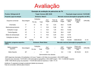Avaliação
Exemplo de avaliação de patrocínio de TV
Produto: Refrigerante W Target: Homens ABC 25/49 População target nacional: 19.619.000
Proposta: jogo da seleção Emissora: Rede X Mercado nacional (abrangência geográfica de 80%)
Esquema comercial Secundagem
Exibições
Aud.
Target
Fator de
conversão
GRP
Target
Impactos
(000)
Preço da
proposta
(R$)
CPM (R$)
Por dia Total
Chamadas 5” 10 40 8,2 0,20 65,6 10.296
Abertura/encerramento 7” 2 2 16,0 0,28 9,0 1.406
Exibições no jogo 30” 4 4 16,0 1,00 64,0 10.045
Textos-foguetes 10” 6 6 16,0 0,40 38,4 6.027
Slides de sobreposição 10” 4 4 16,0 0,40 25,6 4.018
Exibições de retorno 30” 2 60 9,0 1,00 540,0 84.752
TOTAL 742,6 116.544 4.800.000,00 41,19
Parâmetro: programa esportivo Emissora: Rede Globo Mercado nacional (abrangência geográfica de
100%)
Melhor programa
esportivo
Secundagem
Exibições
Aud.
Target
-
GRP
Target
Impactos
(000)
Preço com
negociação
(R$)
CPM (R$)
Por dia Total
Globo Esporte 30” - 1 6,0 - 6,0 1.142 56.154,50 49,18
Demonstrativo dos cálculos
-GRP target das chamadas: 40 (exibições) x 8,2 (aud. Target) x 0,20 (fator de conversão) = 65,6 (GRP target)
-Impactos das chamadas: 19.619.000 x 0,80 (abrangência geográfica) x 65,6 (GRP target) ÷ 100 = 10.296.000 impactos
-CPM: 4.800.000,00 (preço da proposta) ÷ 116.544.000 (total de impactos) x 1.000 = 41,19
Audiência: % esperado do target considerado (tabela da emissora)
Fator de conversão: definido pela emissora
 