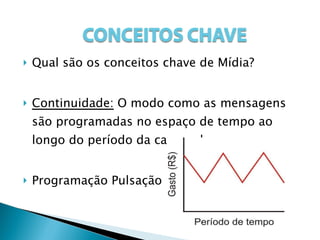 Qual são os conceitos chave de Mídia? Continuidade:  O modo como as mensagens são programadas no espaço de tempo ao longo do período da campanha Programação Pulsação 