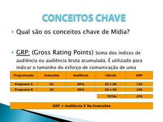 Qual são os conceitos chave de Mídia? GRP:  (Gross Rating Points)  Soma dos índices de audiência ou audiência bruta acumulada. É utilizado para indicar o tamanho do esforço de comunicação de uma programação.  Programação Inserções Audiência Cálculo GRP Programa A 02 60% 02 x 60 120 Programa B 03 50% 03 x 50 150 GRP = Audiência X No.Inserções TOTAL 270 