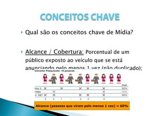 Qual são os conceitos chave de Mídia? Alcance / Cobertura:   Porcentual de um público exposto ao veículo que se está anunciando pelo menos 1 vez (não duplicado); Alcance (pessoas que viram pelo menos 1 vez) = 60% 
