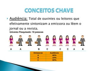 Audiência:   Total de ouvintes ou leitores que efetivamente sintonizam a emissora ou lêem o jornal ou a revista. A 40% B 10% C 30% Emissoras Audiência 