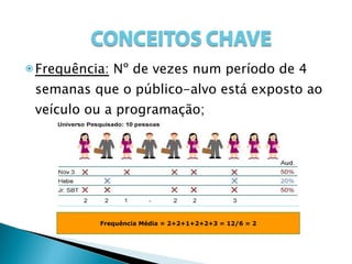 Frequência:  Nº de vezes num período de 4 semanas que o público-alvo está exposto ao veículo ou a programação; Frequência Média = 2+2+1+2+2+3 = 12/6 = 2 
